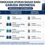 Aturan Bagasi Garuda Indonesia Berubah Mulai September 2026, Jatah Gratis di Sejumlah Kelas Bertambah
