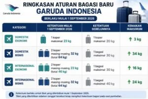 Aturan Bagasi Garuda Indonesia Berubah Mulai September 2026, Jatah Gratis di Sejumlah Kelas Bertambah